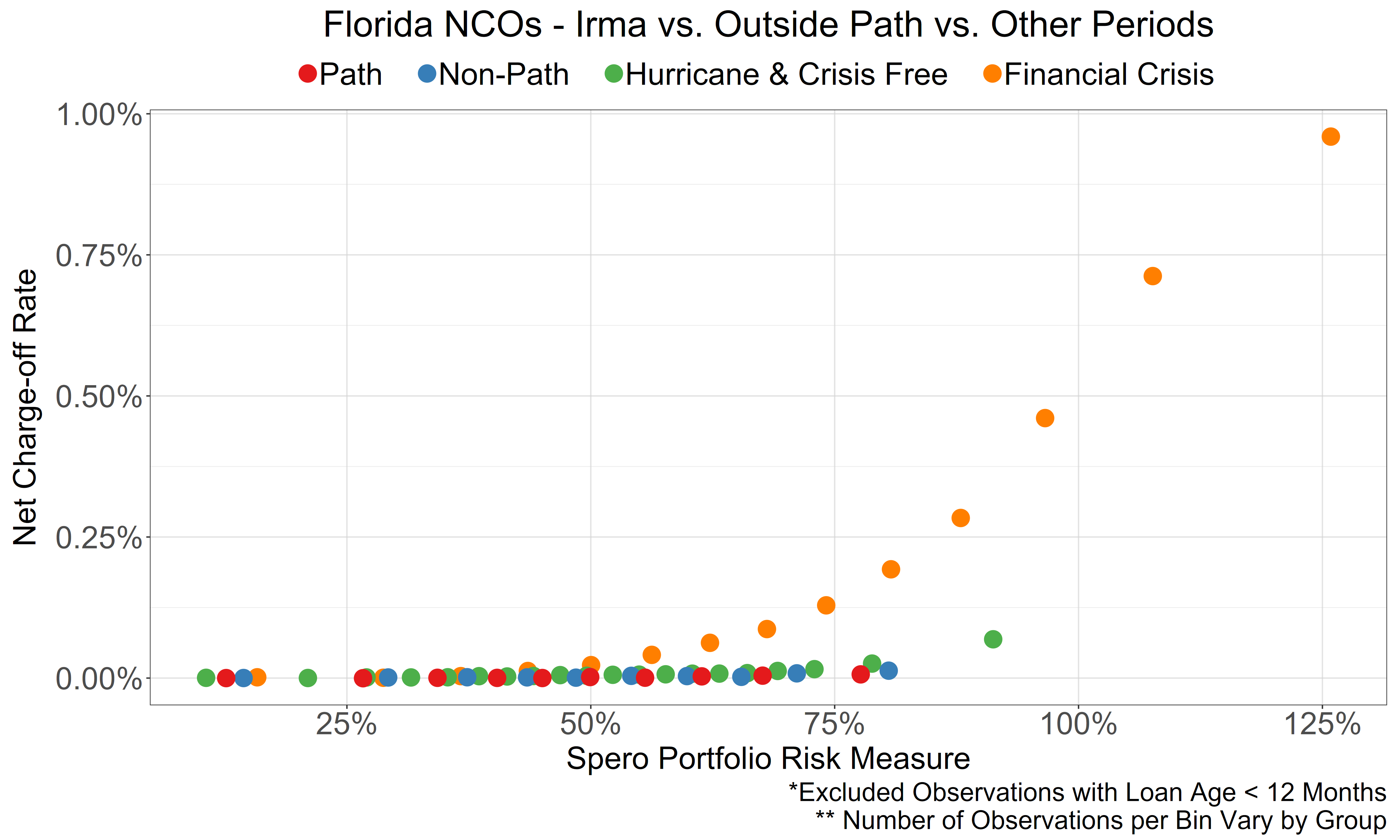 Risk-Adjusted NCO - Irma