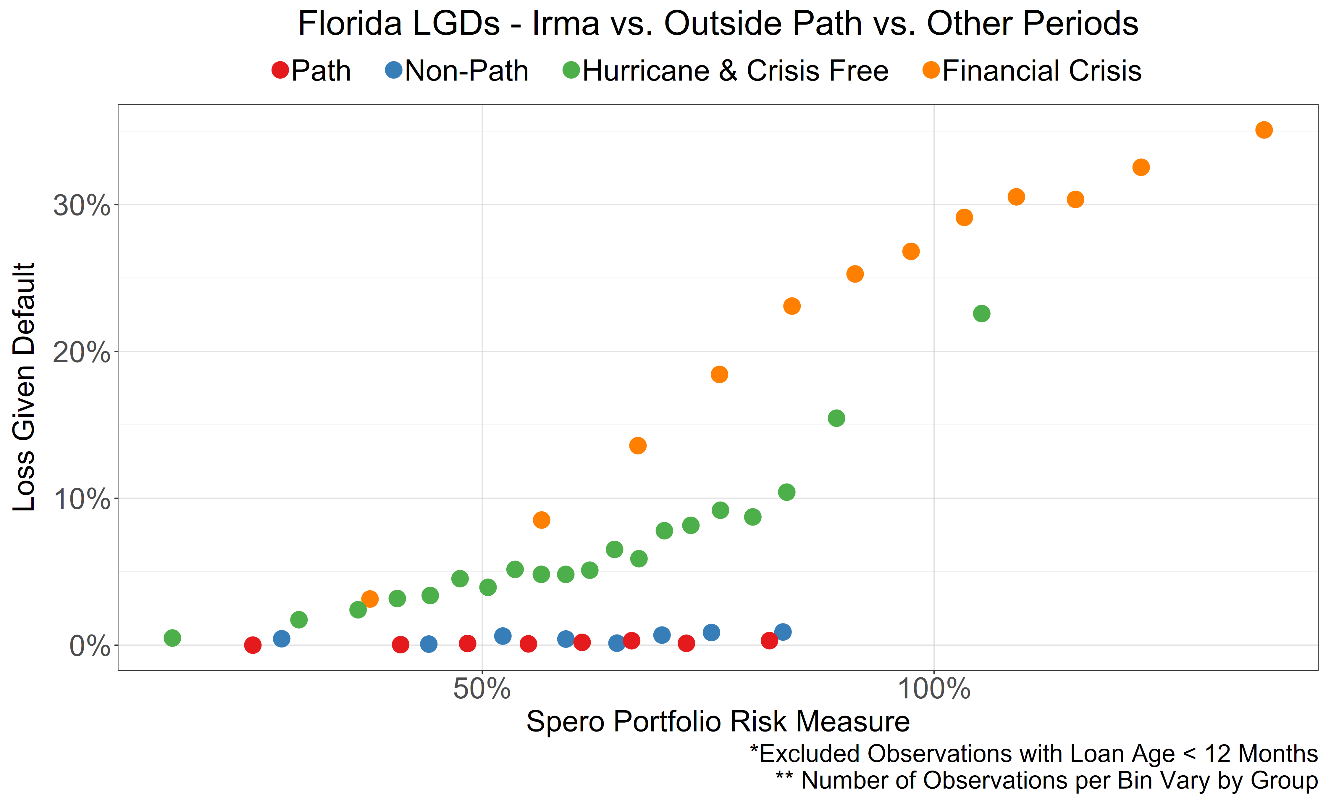 Risk-Adjusted Loss Given Default Rates - Irma