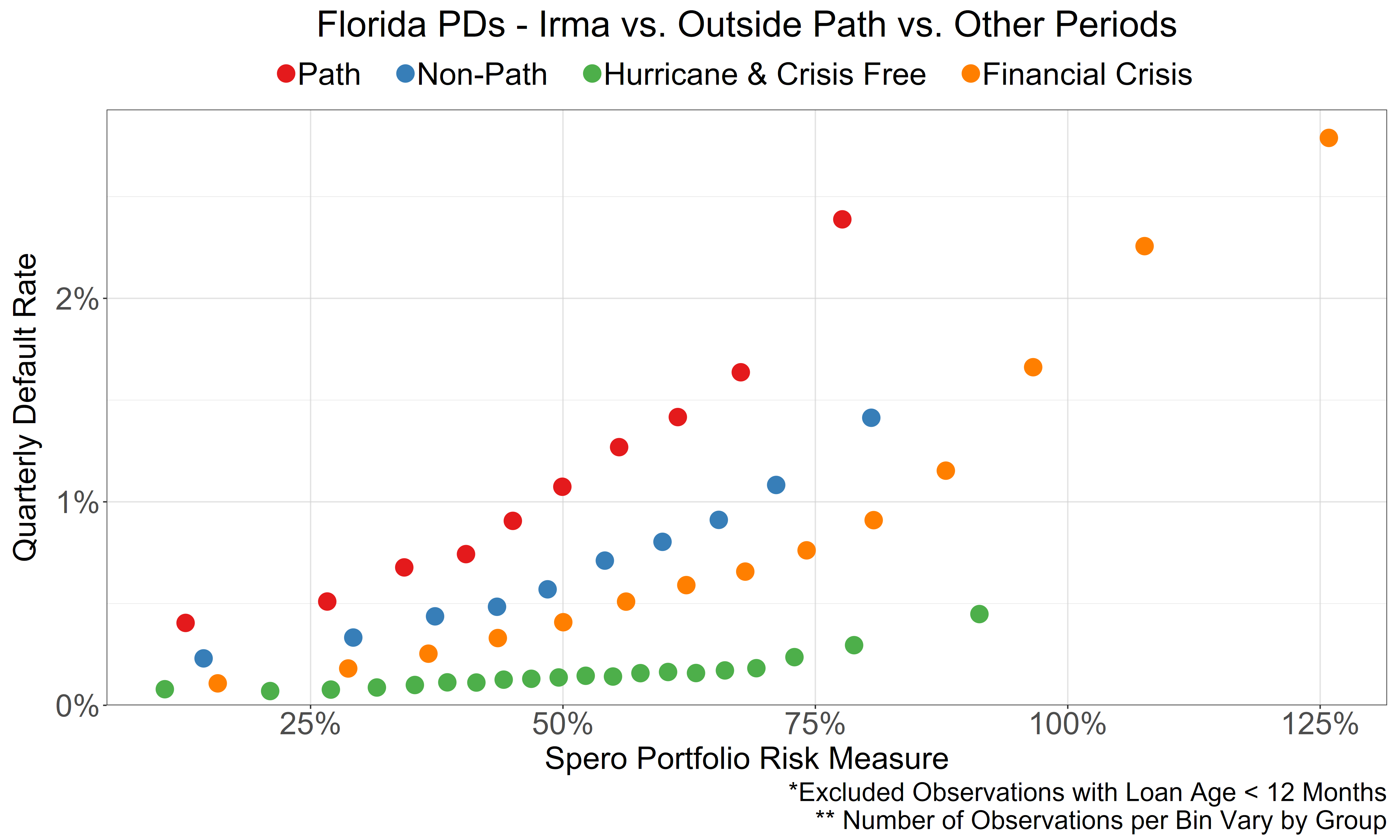 Risk-Adjusted Default Rates - Irma
