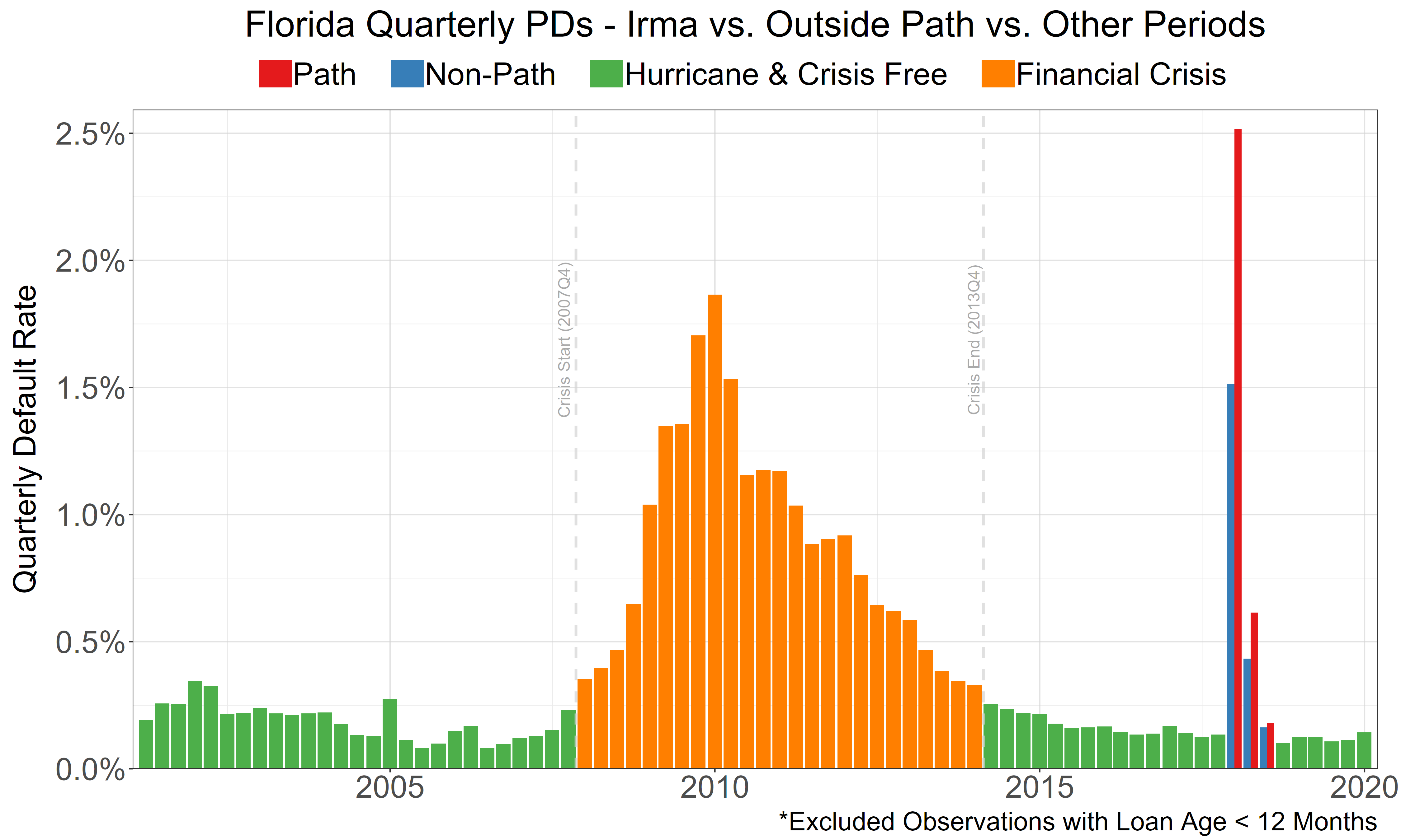 Default Rates Through Time - Florida