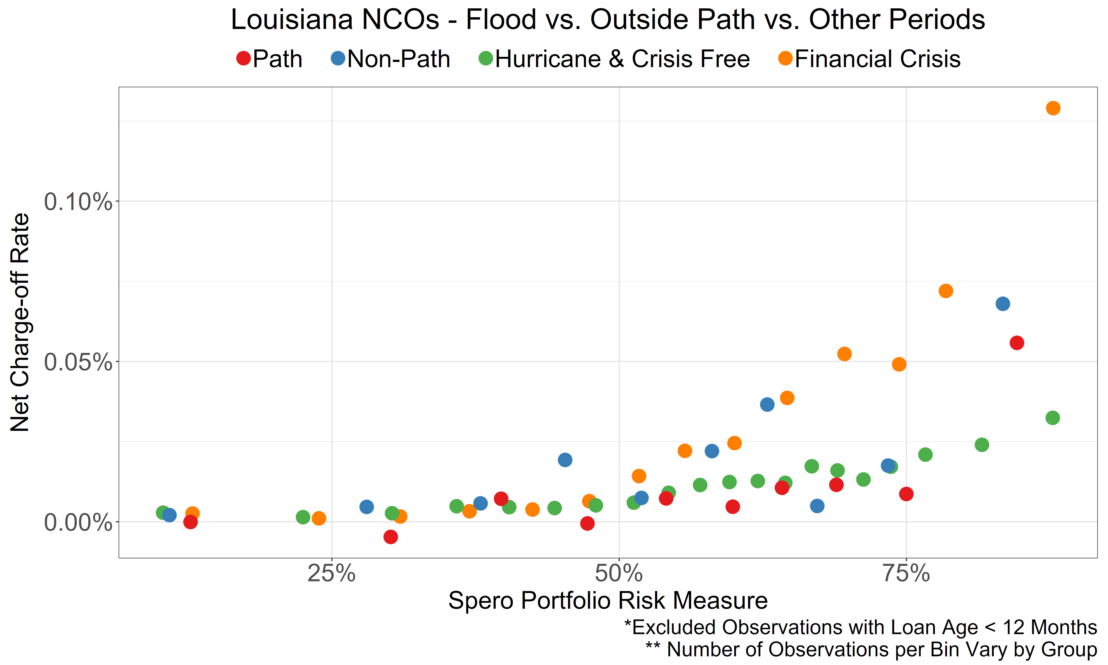 Risk-Adjusted NCO - 2016 Flooding