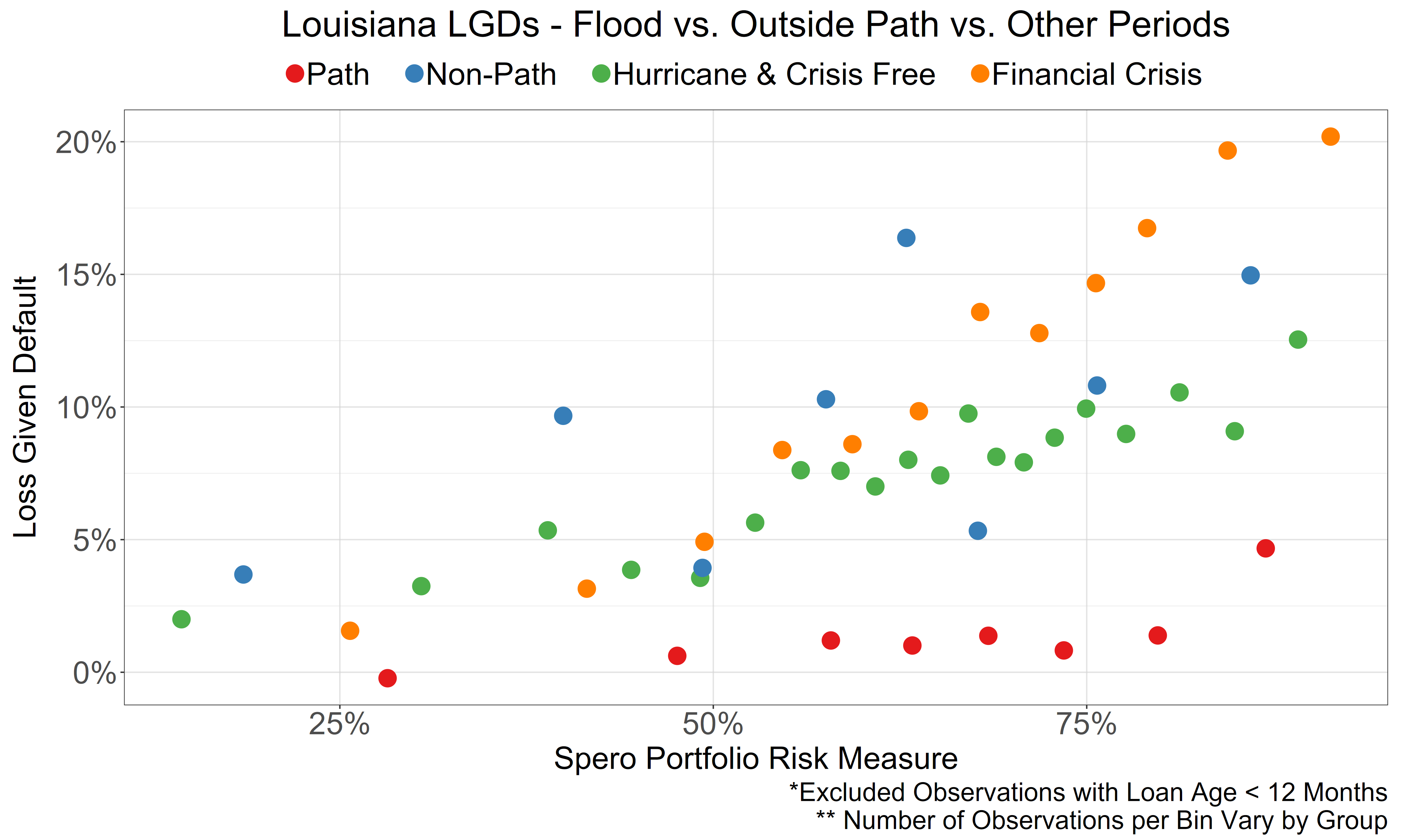 Risk-Adjusted Loss Given Default Rates - 2016 Flooding