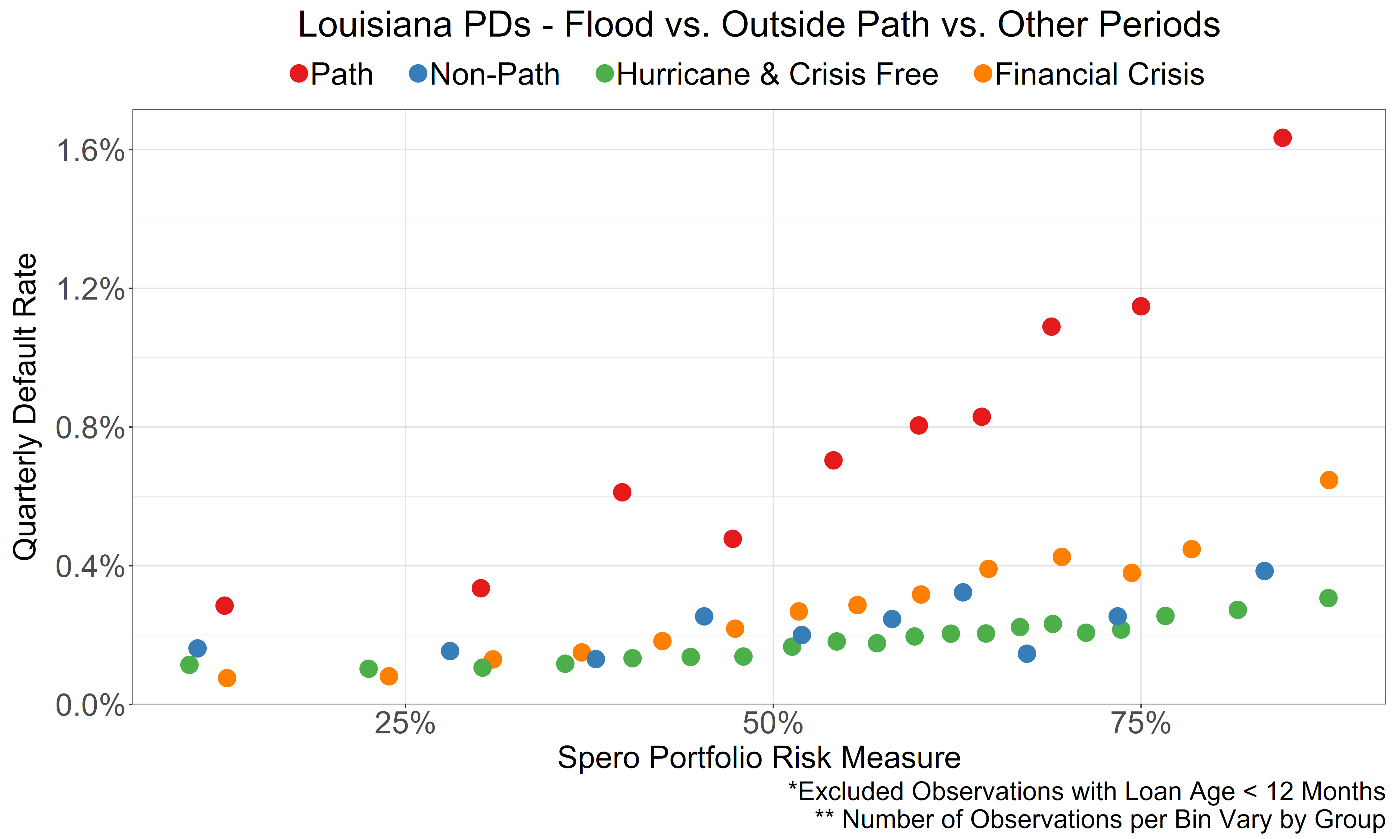 Risk-Adjusted Default Rates - 2016 Flooding