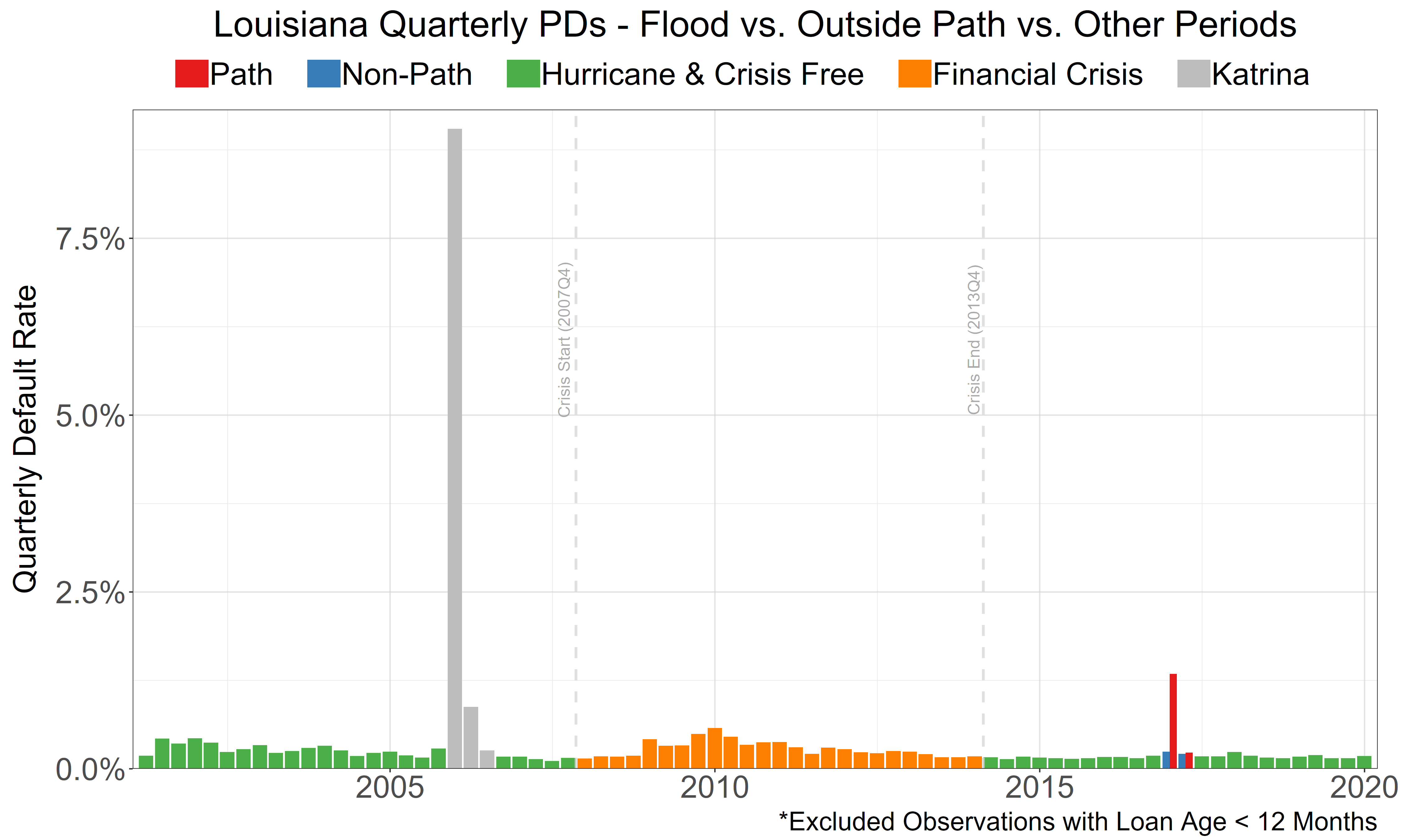 Default Rates Through Time - Katrina Scale