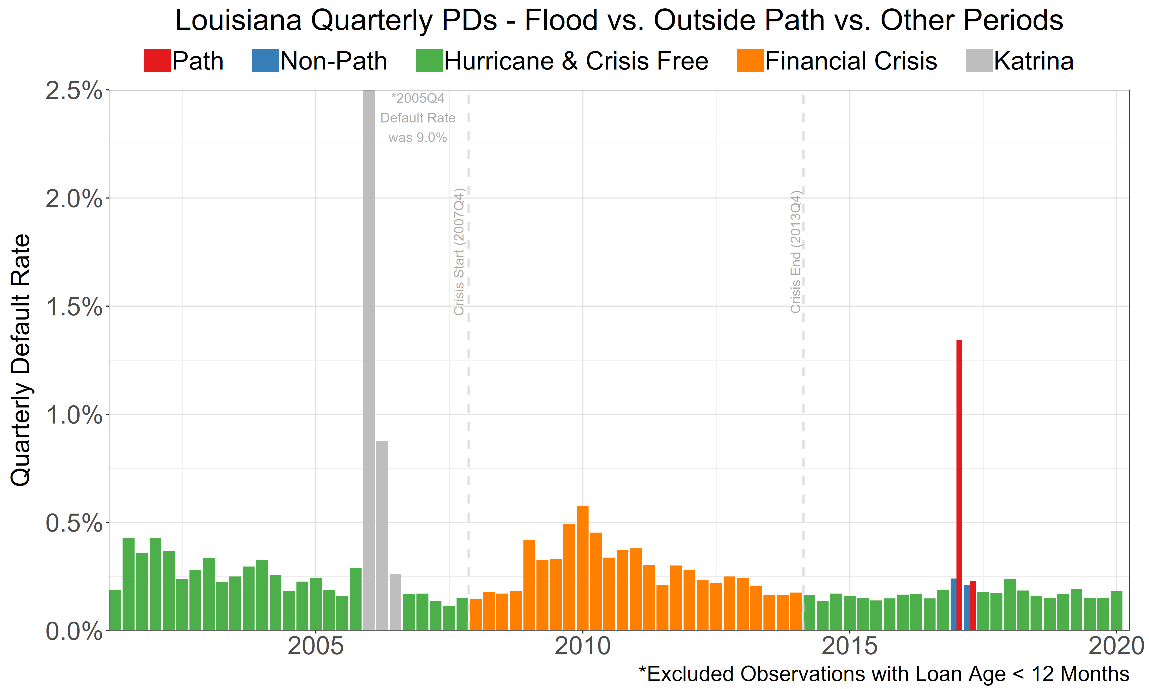Default Rates Through Time - 2016 Louisiana Flooding (Scaled)