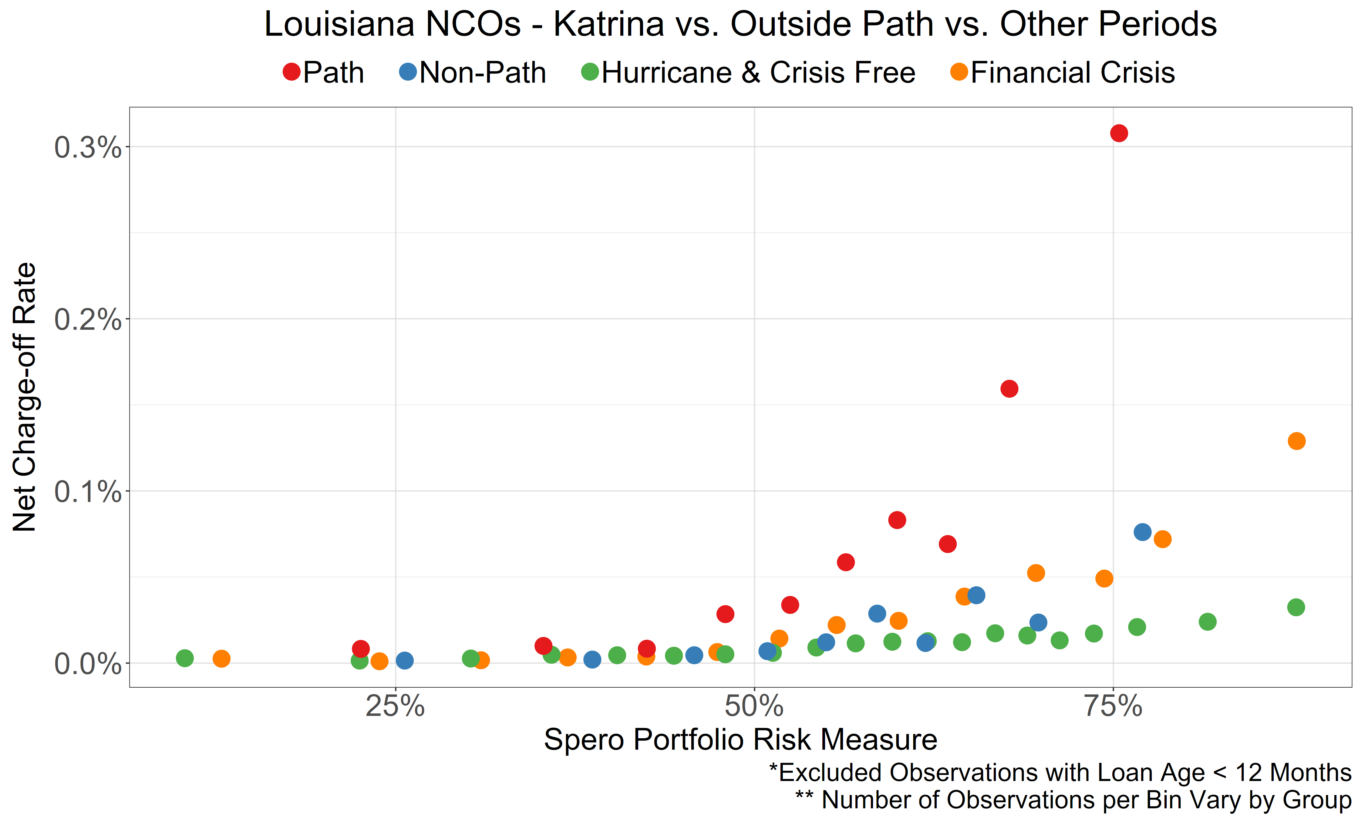 Risk-Adjusted NCO - Katrina Louisiana
