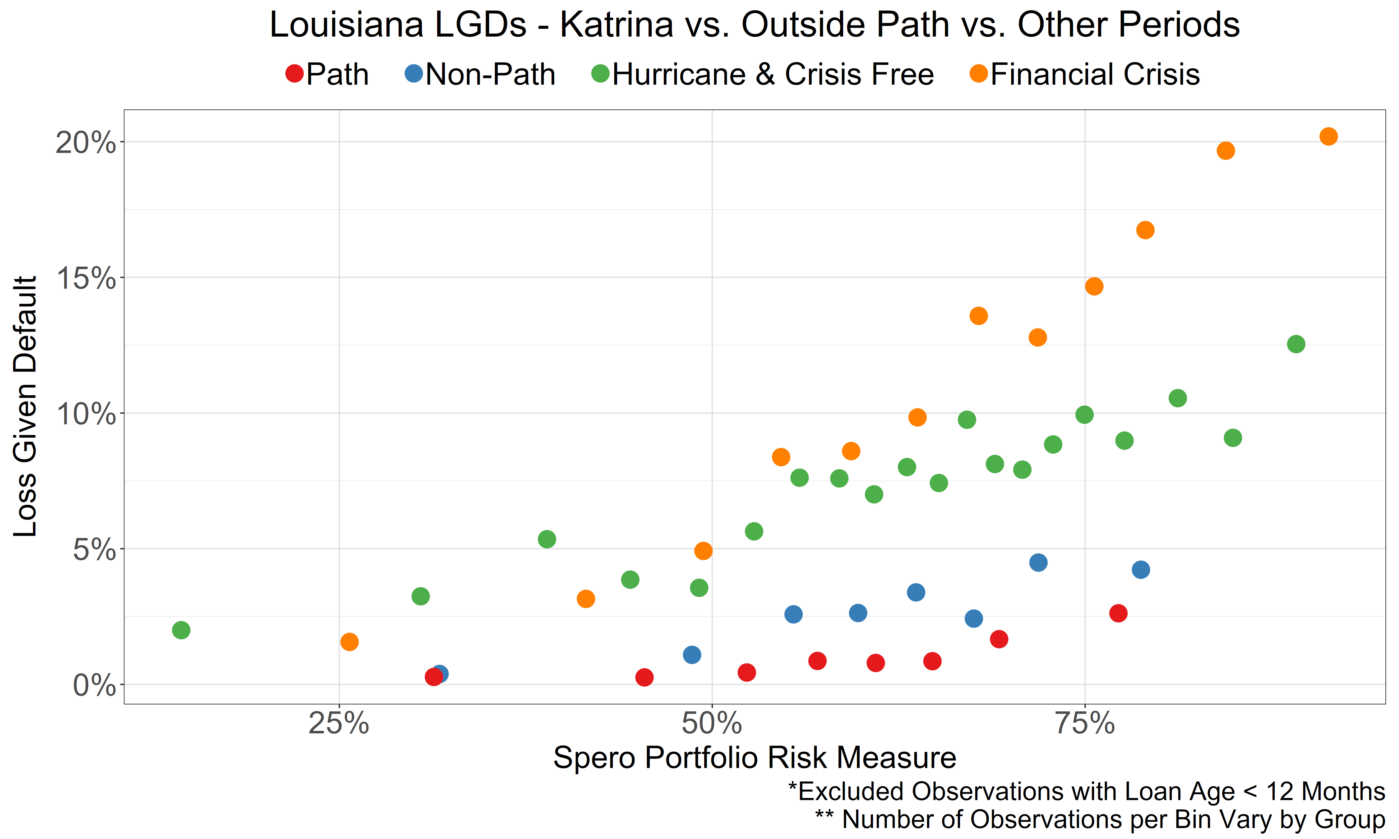 Risk-Adjusted Loss Given Default Rates - Katrina Louisiana