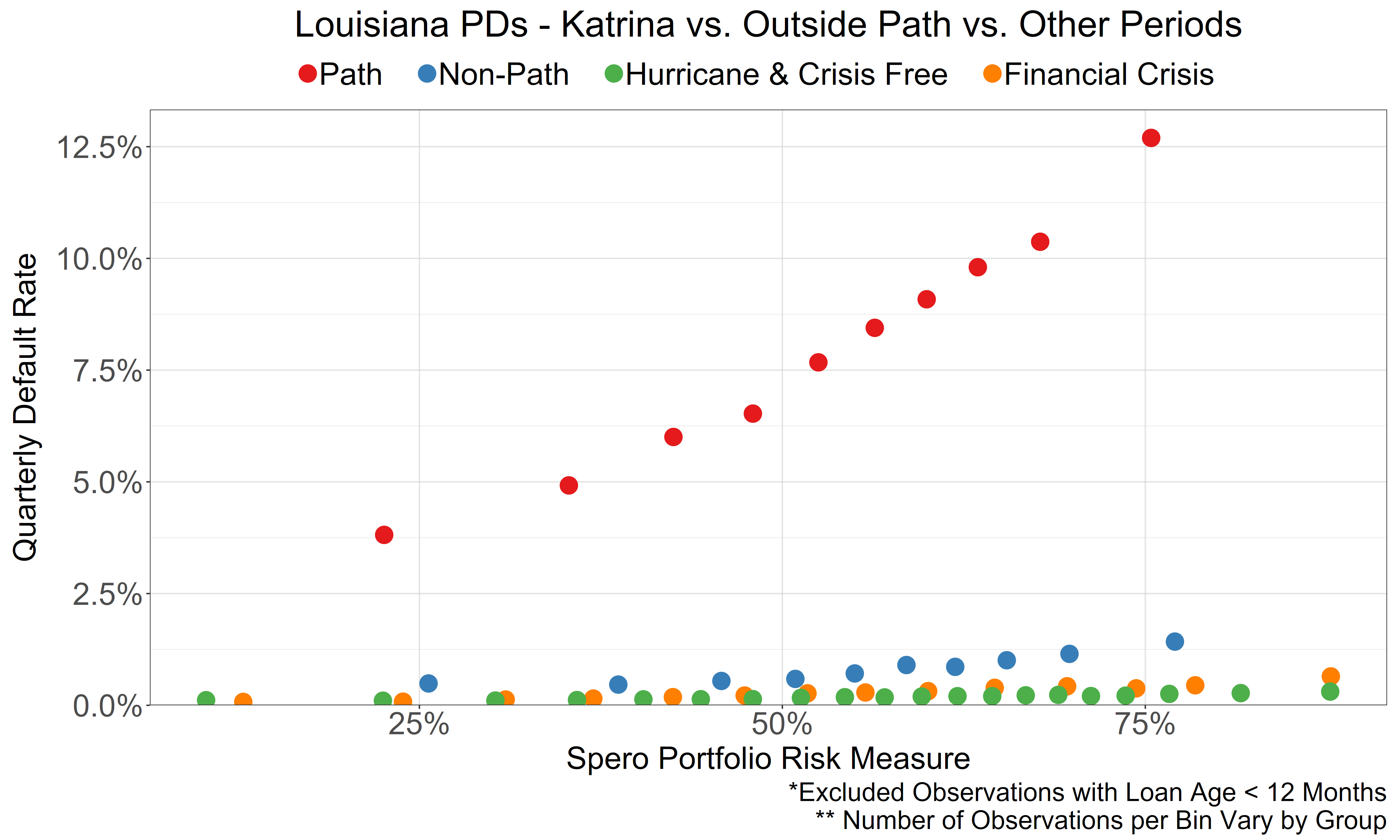 Risk-Adjusted Default Rates - Katrina Louisiana
