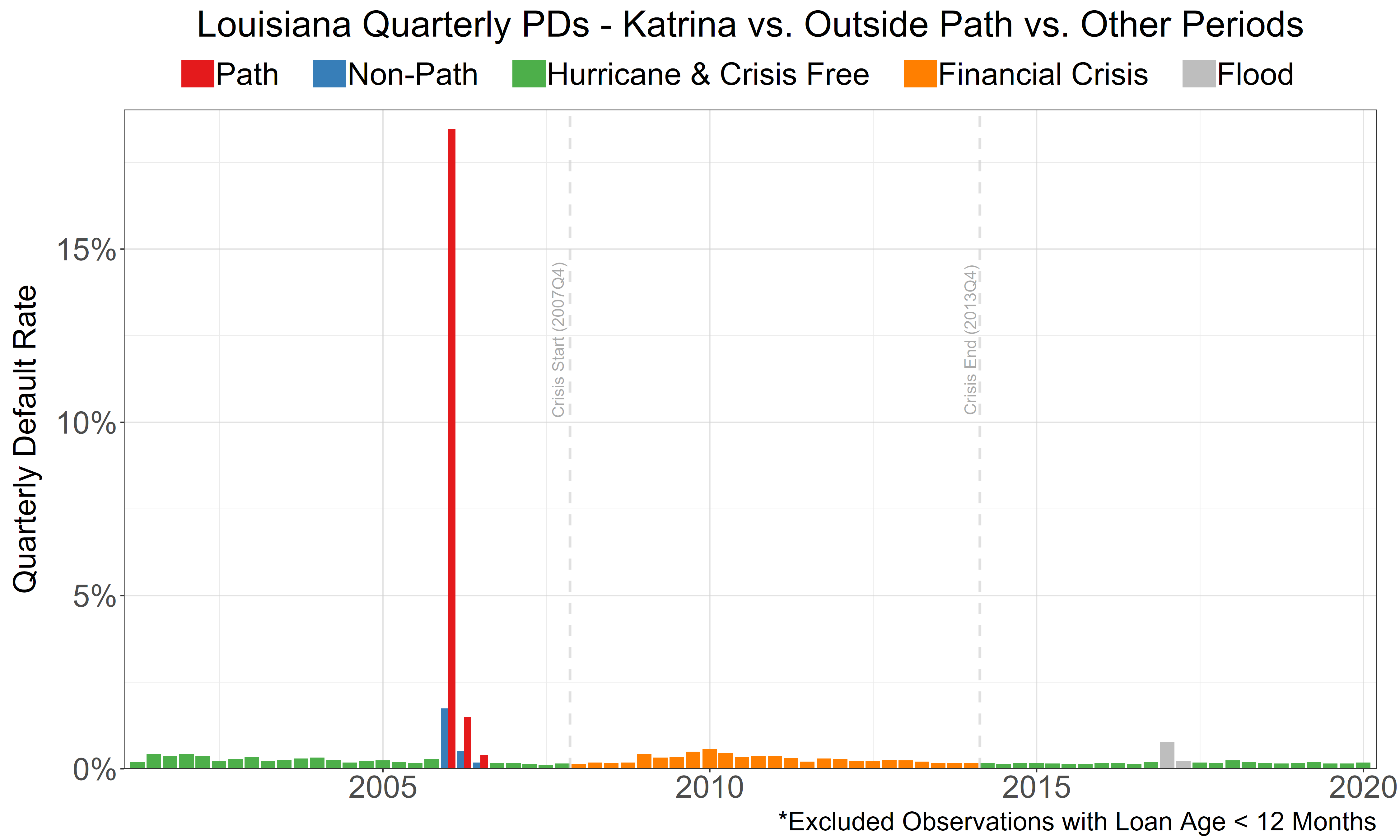 Default Rates Through Time - Louisiana