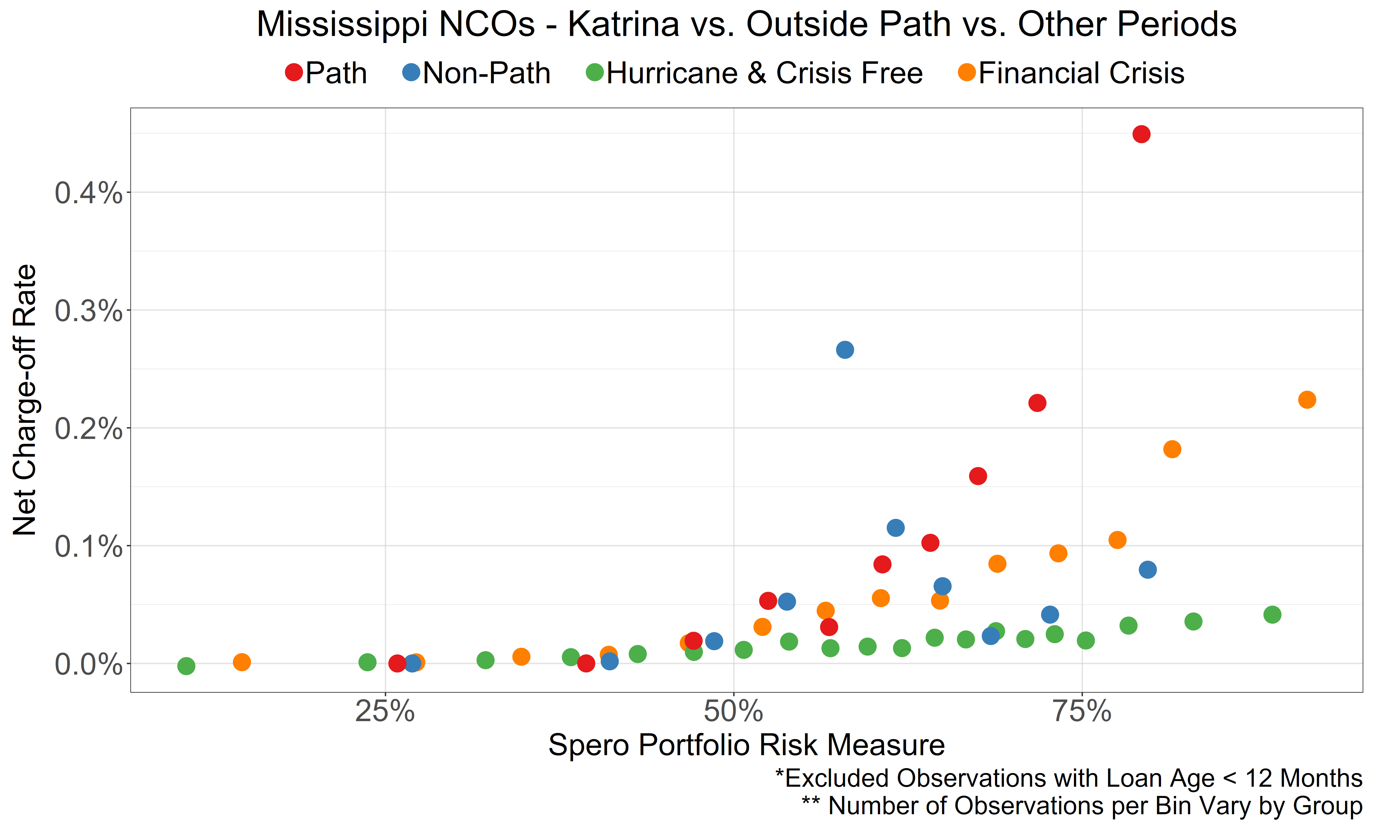 Risk-Adjusted NCO - Katrina Mississippi