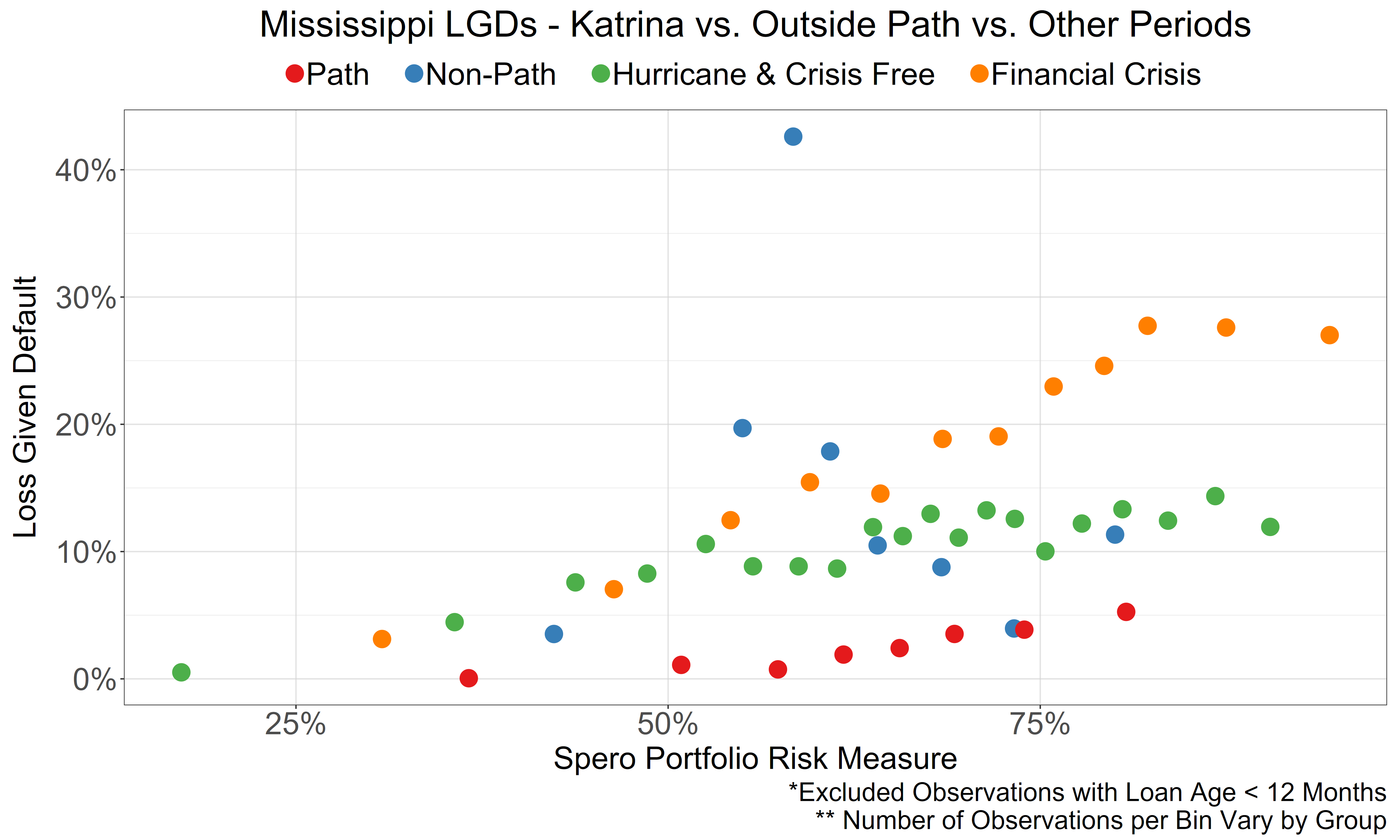 Risk-Adjusted Loss Given Default Rates - Katrina Mississippi
