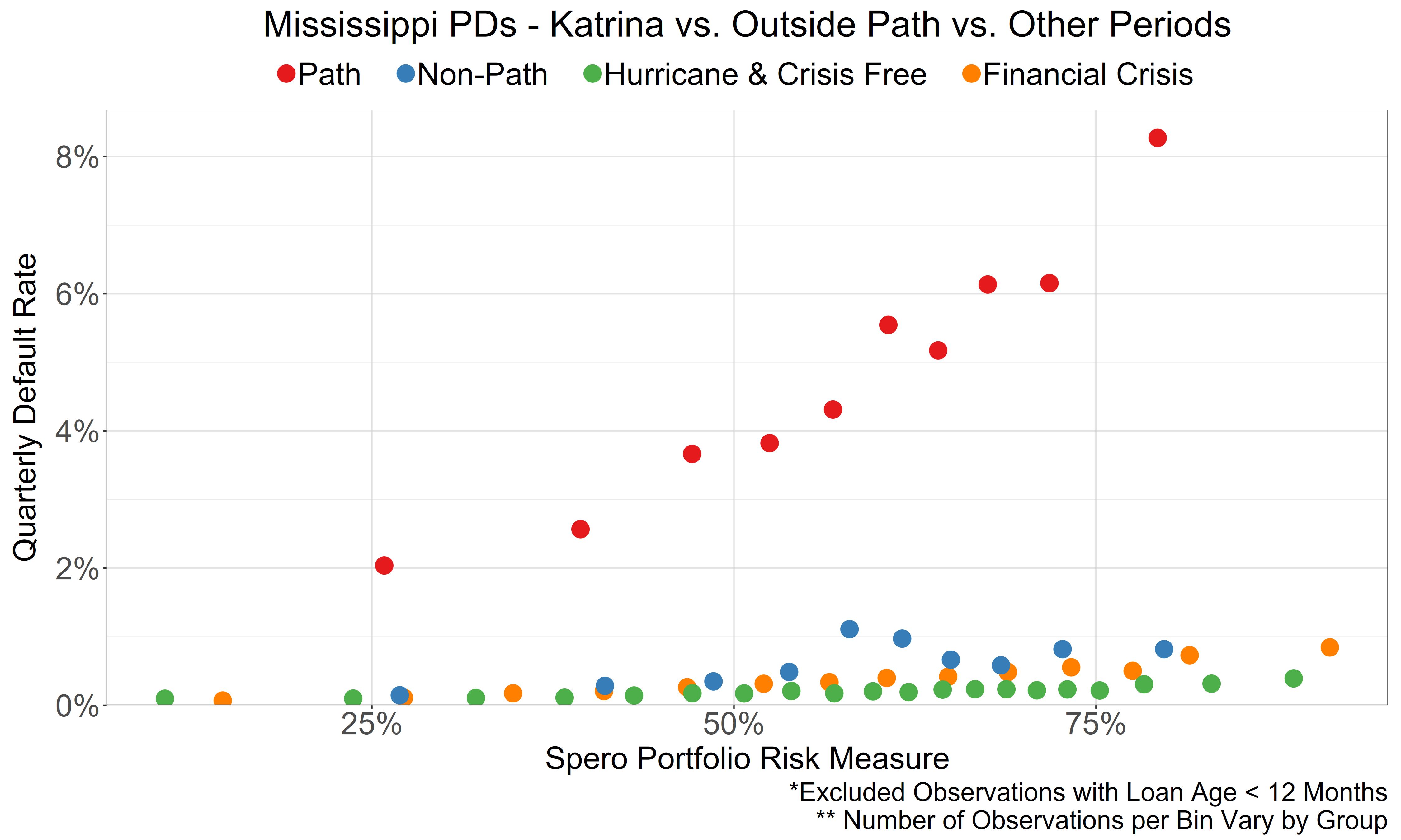 Risk-Adjusted Default Rates - Katrina Mississippi