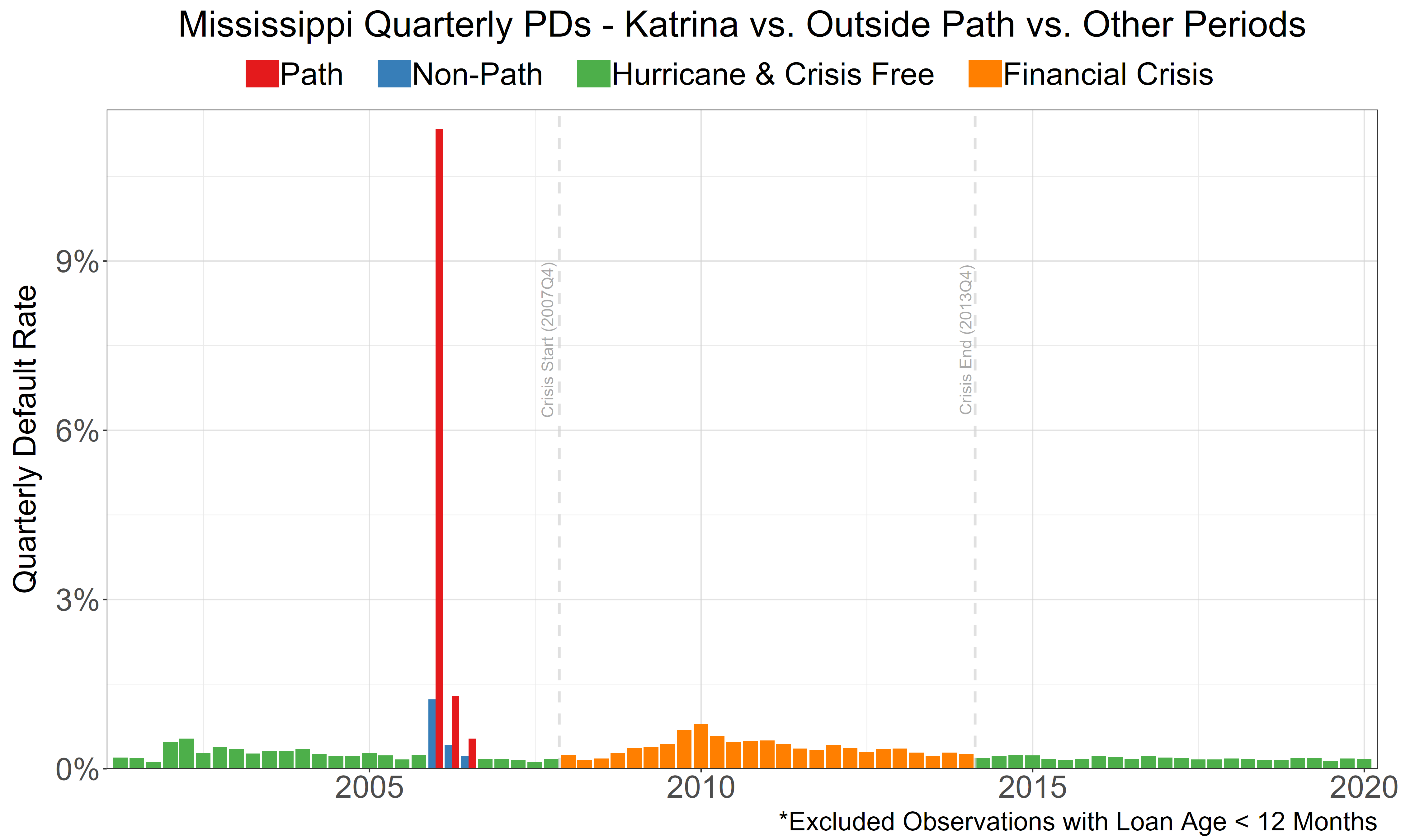 Default Rates Through Time - Mississippi