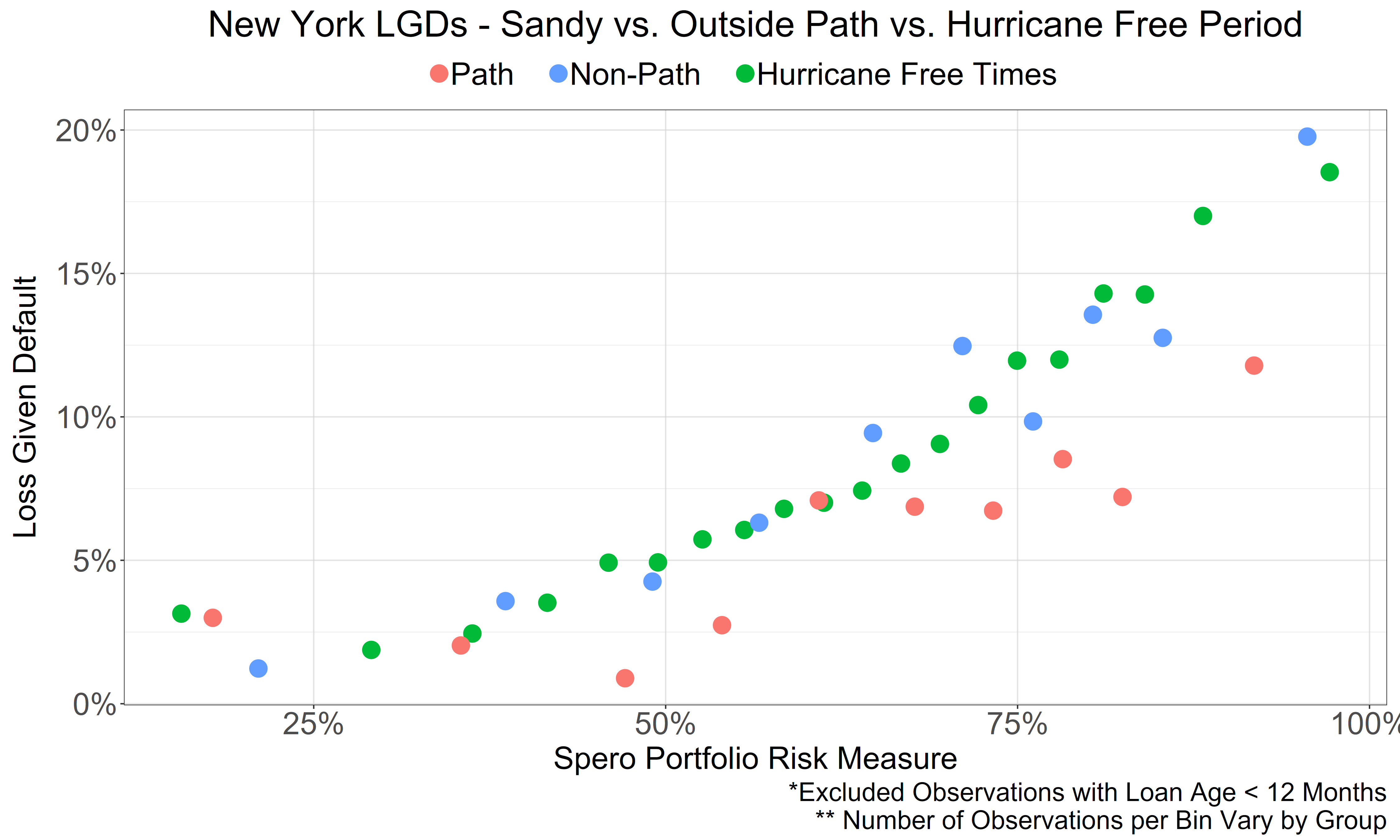 Risk-Adjusted Loss Given Default Rates - Sandy