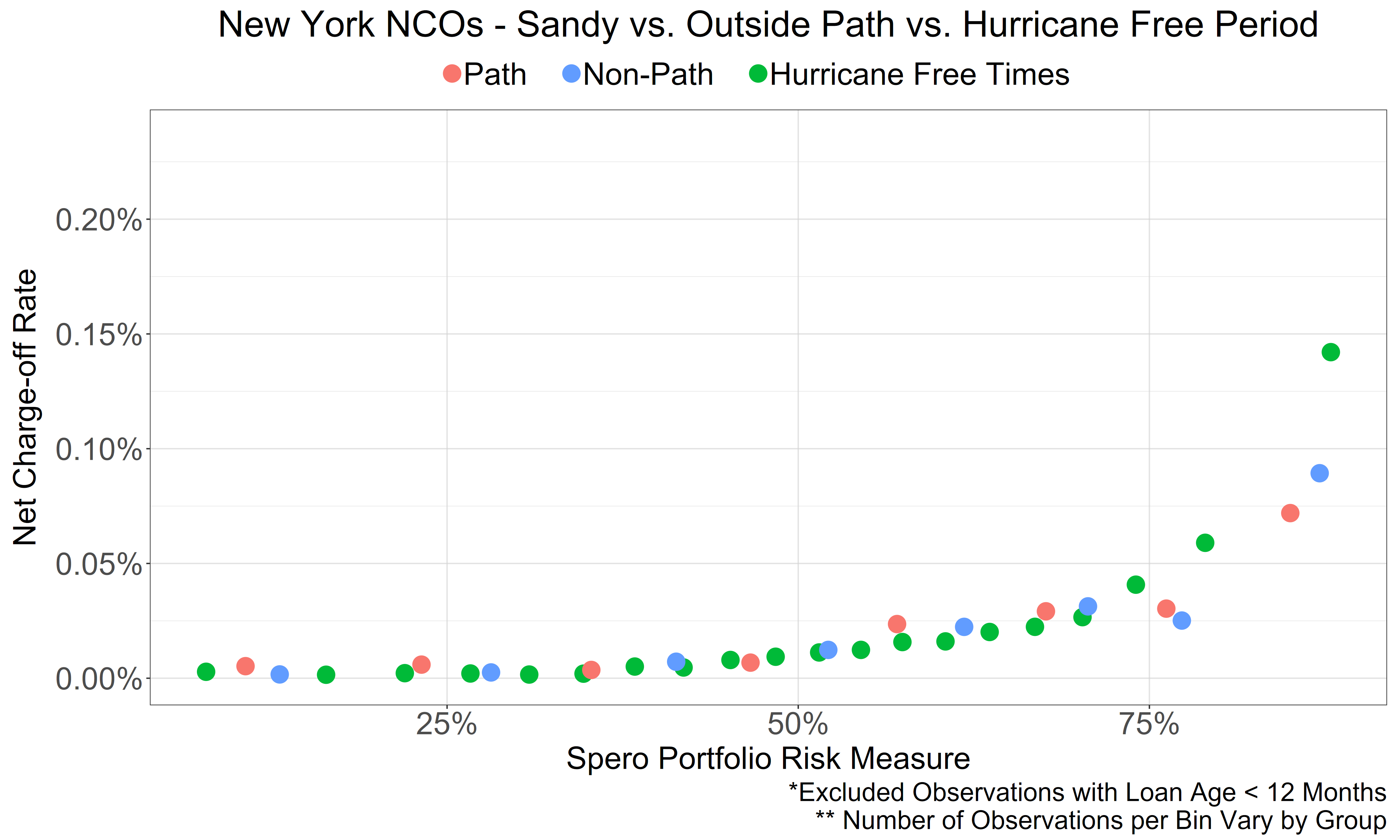 Risk-Adjusted NCO - Sandy