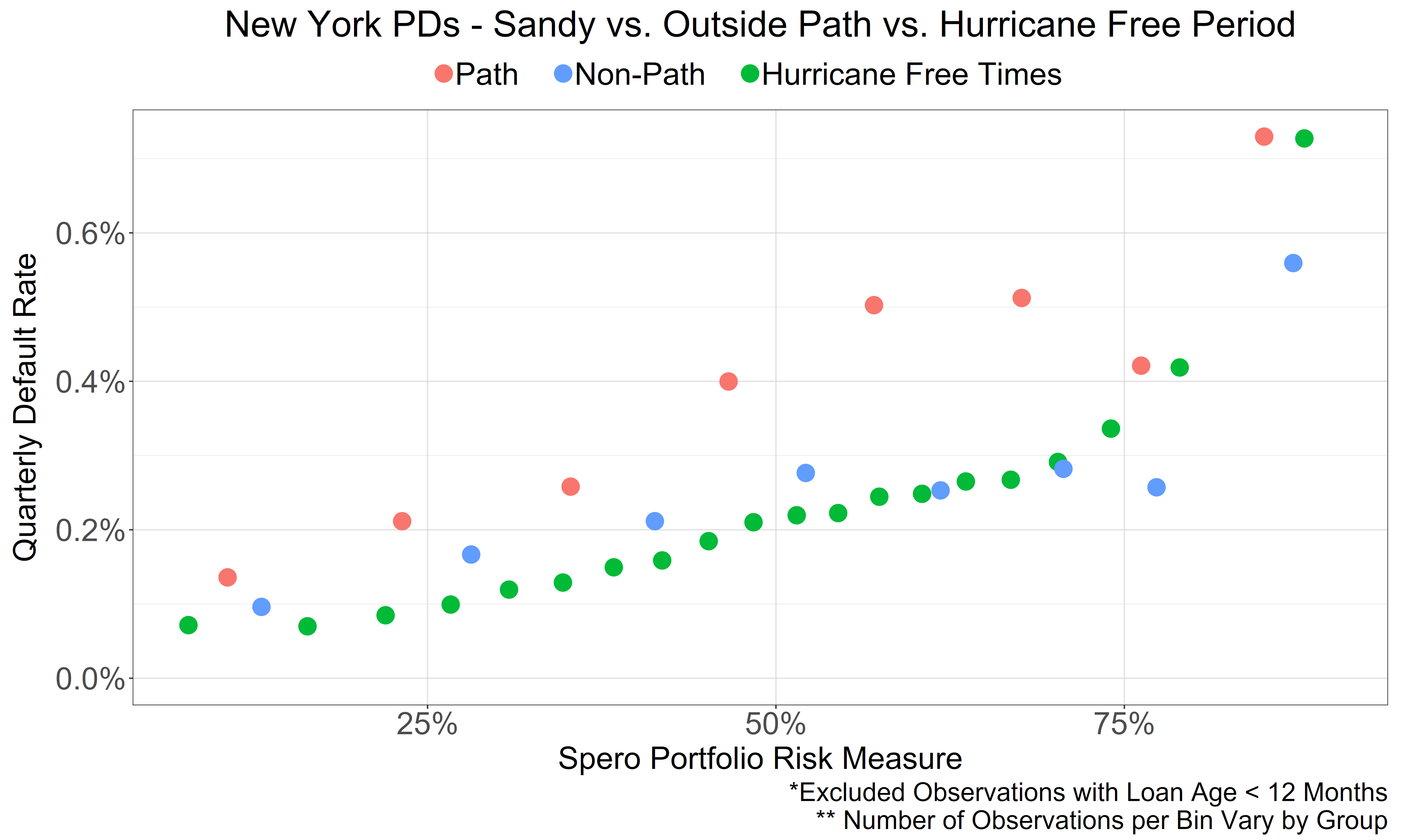 Risk-Adjusted Default Rates - Sandy