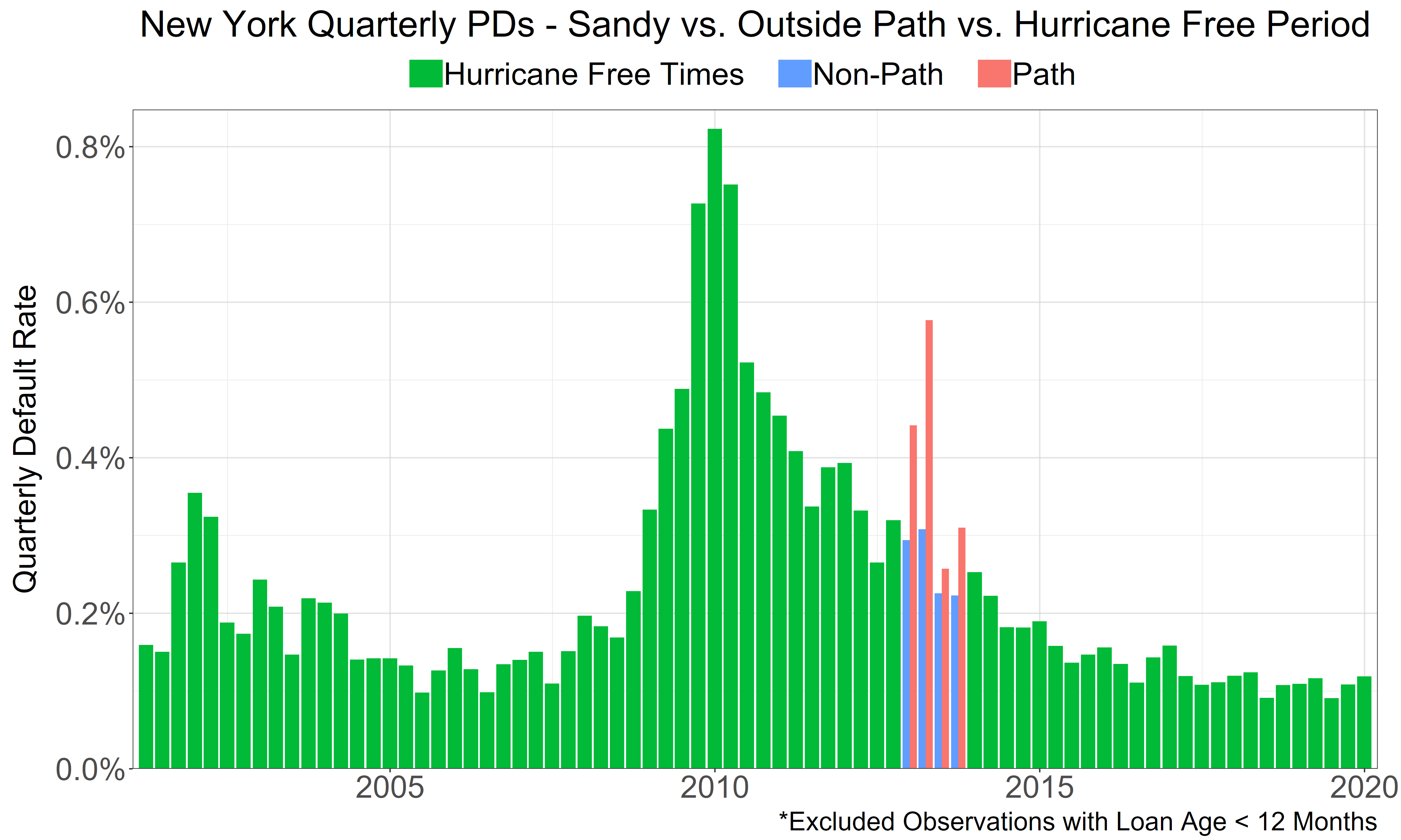 Default Rates Through Time - Sandy