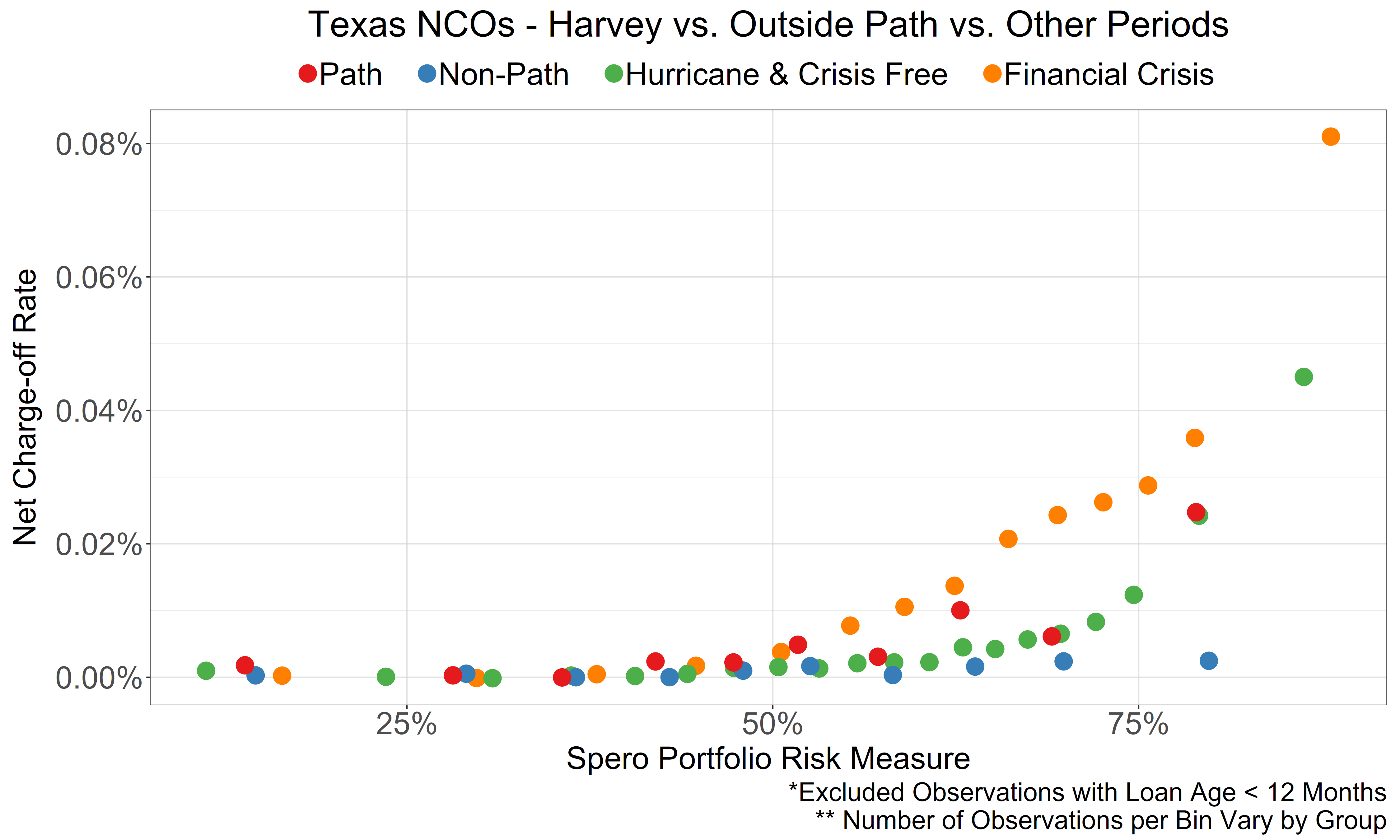 Risk-Adjusted NCO - Harvey