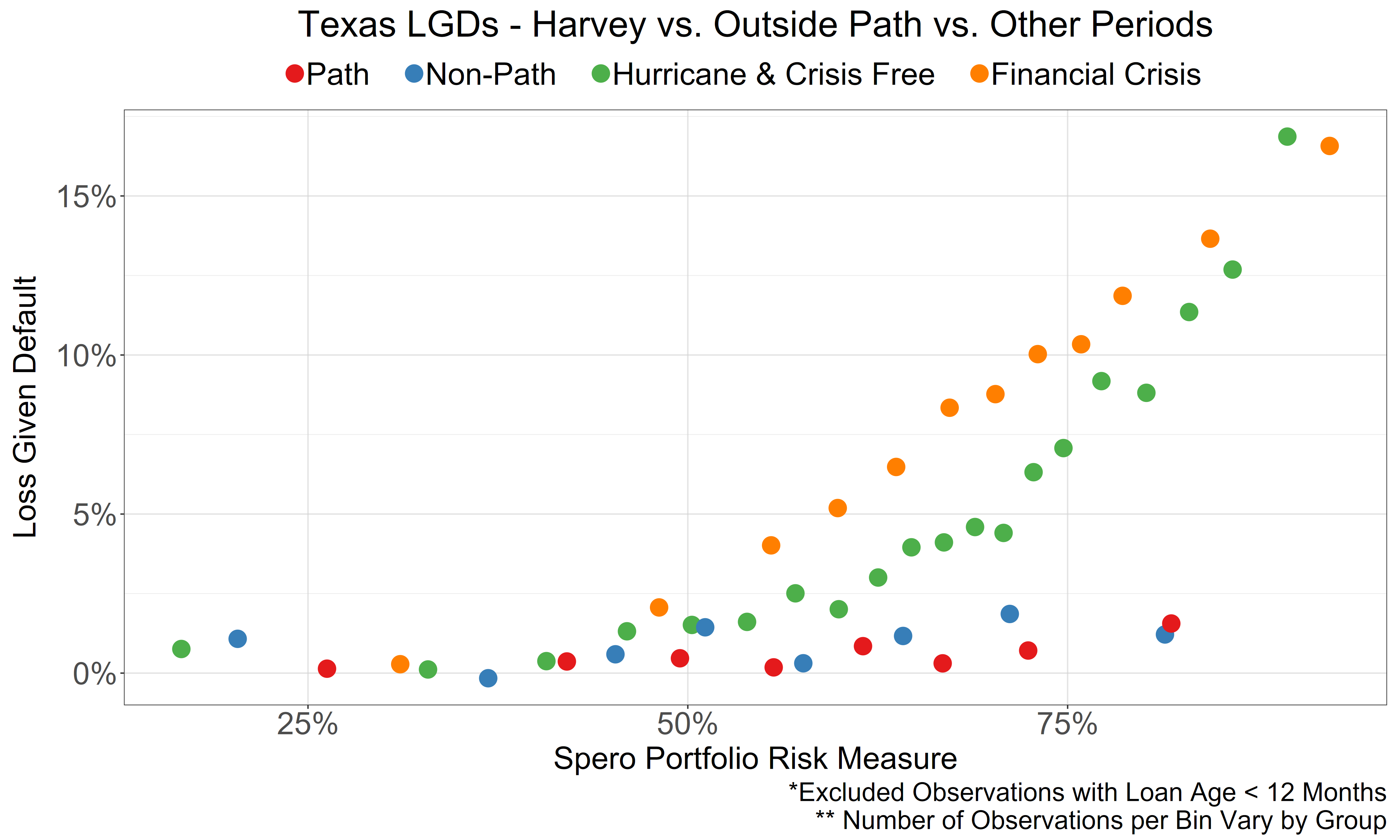Risk-Adjusted Loss Given Default Rates - Harvey