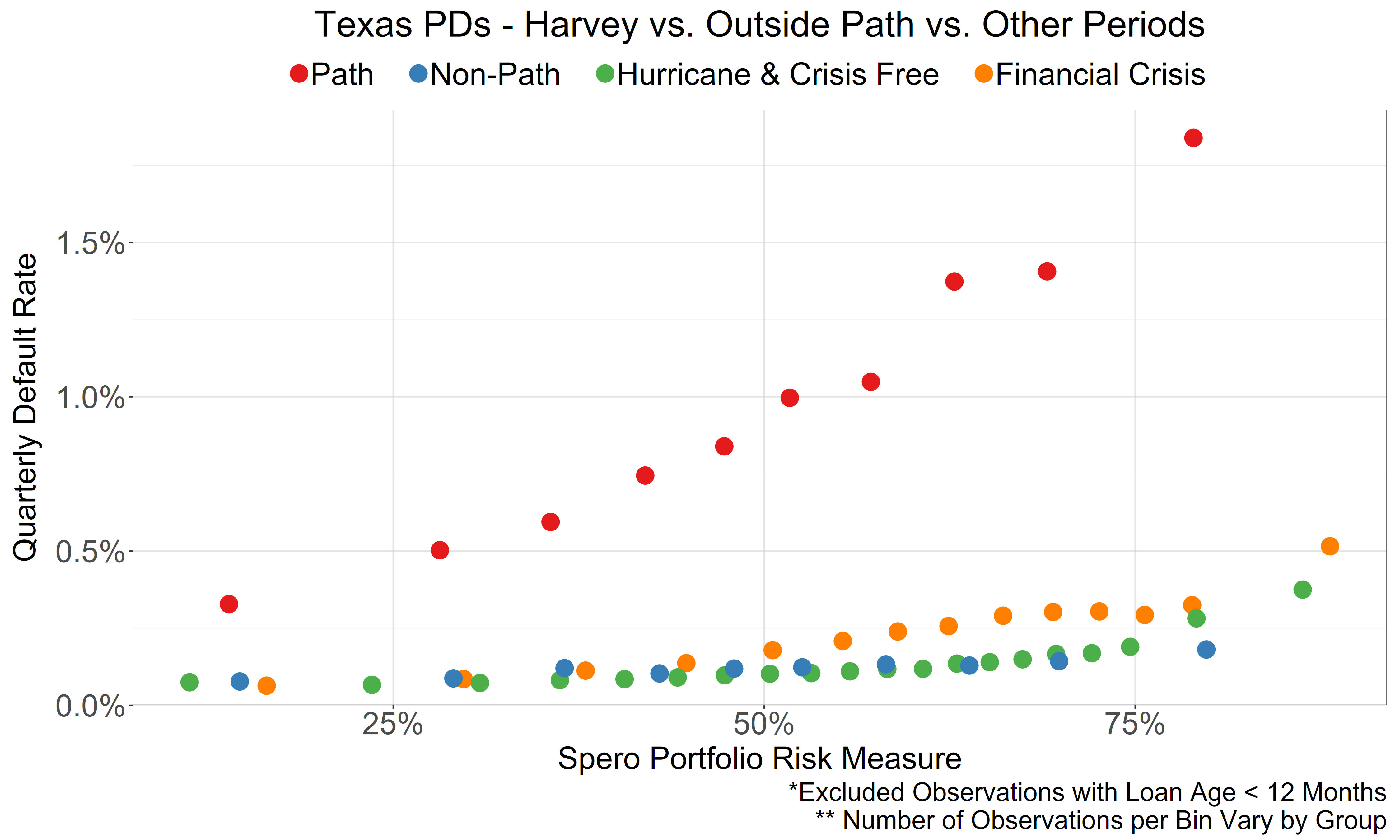 Risk-Adjusted Default Rates - Harvey