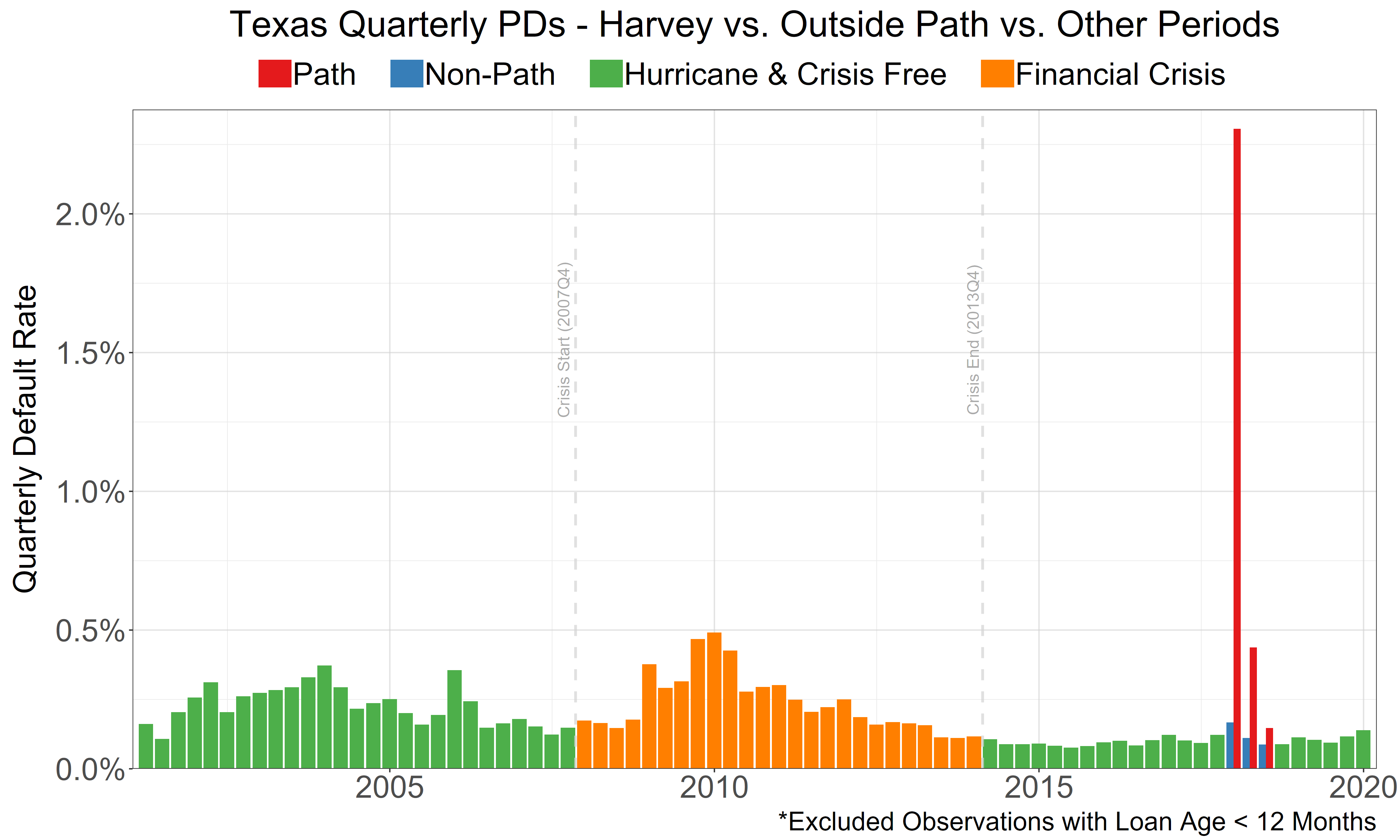Default Rates Through Time - Texas
